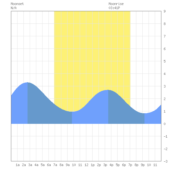 Washington Sailing Marina, Bellevue tide chart for Saturday, September 23, 2023