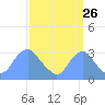 Washington Sailing Marina, Bellevue tide chart for Tuesday, September 26, 2023
