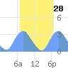 Washington Sailing Marina, Bellevue tide chart for Thursday, September 28, 2023