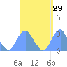 Washington Sailing Marina, Bellevue tide chart for Friday, September 29, 2023
