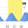 Washington Sailing Marina, Bellevue tide chart for Saturday, September 30, 2023