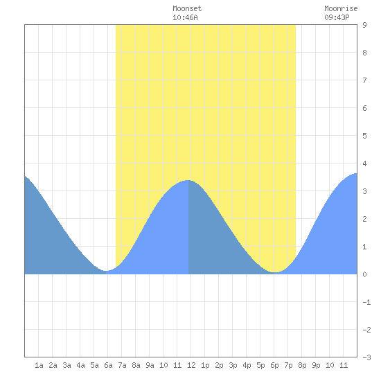 Washington Sailing Marina, Bellevue tide chart for Sunday, September 3, 2023