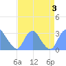 Washington Sailing Marina, Bellevue tide chart for Sunday, September 3, 2023