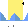 Washington Sailing Marina, Bellevue tide chart for Monday, September 4, 2023