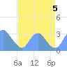 Washington Sailing Marina, Bellevue tide chart for Tuesday, September 5, 2023