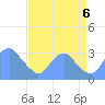 Washington Sailing Marina, Bellevue tide chart for Wednesday, September 6, 2023
