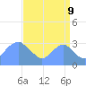 Washington Sailing Marina, Bellevue tide chart for Saturday, September 9, 2023