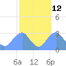 Washington Sailing Marina, Bellevue tide chart for Thursday, October 12, 2023