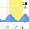 Washington Sailing Marina, Bellevue tide chart for Friday, October 13, 2023