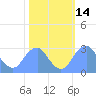 Washington Sailing Marina, Bellevue tide chart for Saturday, October 14, 2023
