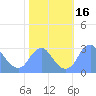 Washington Sailing Marina, Bellevue tide chart for Monday, October 16, 2023