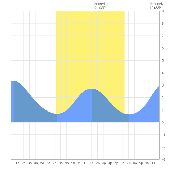 Washington Sailing Marina, Bellevue tide chart for Friday, October 20, 2023
