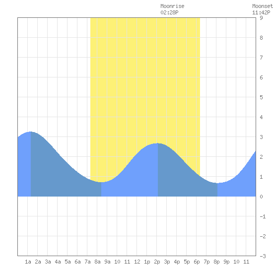 Washington Sailing Marina, Bellevue tide chart for Saturday, October 21, 2023
