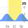 Washington Sailing Marina, Bellevue tide chart for Wednesday, October 25, 2023