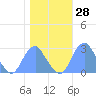 Washington Sailing Marina, Bellevue tide chart for Saturday, October 28, 2023