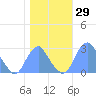 Washington Sailing Marina, Bellevue tide chart for Sunday, October 29, 2023