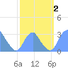 Washington Sailing Marina, Bellevue tide chart for Monday, October 2, 2023