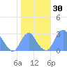 Washington Sailing Marina, Bellevue tide chart for Monday, October 30, 2023