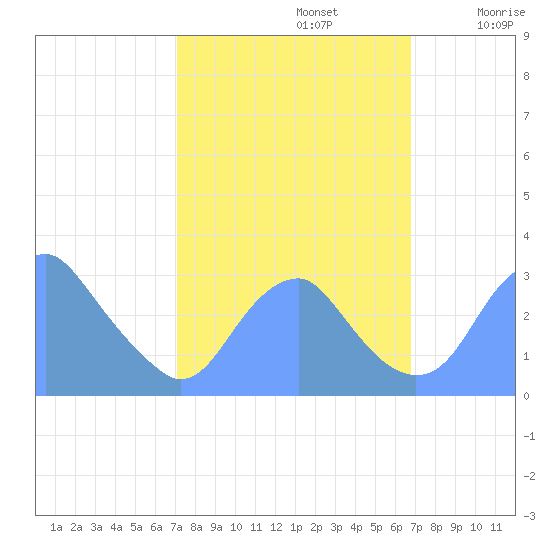 Washington Sailing Marina, Bellevue tide chart for Wednesday, October 4, 2023