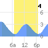 Washington Sailing Marina, Bellevue tide chart for Wednesday, October 4, 2023