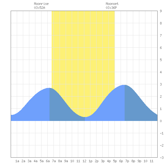 Washington Sailing Marina, Bellevue tide chart for Friday, November 10, 2023
