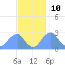 Washington Sailing Marina, Bellevue tide chart for Friday, November 10, 2023