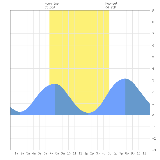 Washington Sailing Marina, Bellevue tide chart for Sunday, November 12, 2023