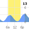 Washington Sailing Marina, Bellevue tide chart for Monday, November 13, 2023