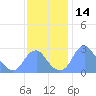 Washington Sailing Marina, Bellevue tide chart for Tuesday, November 14, 2023