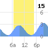 Washington Sailing Marina, Bellevue tide chart for Wednesday, November 15, 2023