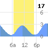 Washington Sailing Marina, Bellevue tide chart for Friday, November 17, 2023