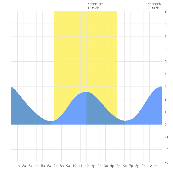 Washington Sailing Marina, Bellevue tide chart for Saturday, November 18, 2023