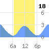Washington Sailing Marina, Bellevue tide chart for Saturday, November 18, 2023