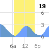Washington Sailing Marina, Bellevue tide chart for Sunday, November 19, 2023