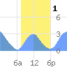 Washington Sailing Marina, Bellevue tide chart for Wednesday, November 1, 2023
