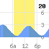 Washington Sailing Marina, Bellevue tide chart for Monday, November 20, 2023