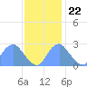 Washington Sailing Marina, Bellevue tide chart for Wednesday, November 22, 2023