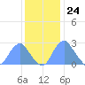 Washington Sailing Marina, Bellevue tide chart for Friday, November 24, 2023