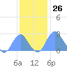 Washington Sailing Marina, Bellevue tide chart for Sunday, November 26, 2023