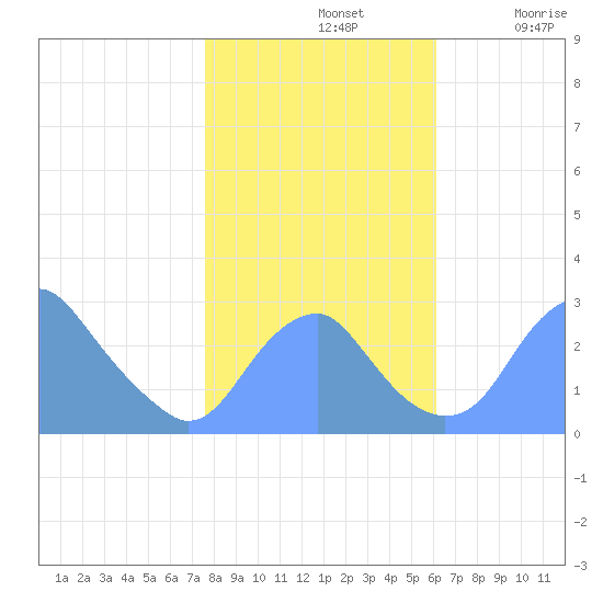 Washington Sailing Marina, Bellevue tide chart for Thursday, November 2, 2023