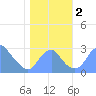 Washington Sailing Marina, Bellevue tide chart for Thursday, November 2, 2023