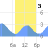 Washington Sailing Marina, Bellevue tide chart for Friday, November 3, 2023