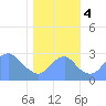 Washington Sailing Marina, Bellevue tide chart for Saturday, November 4, 2023