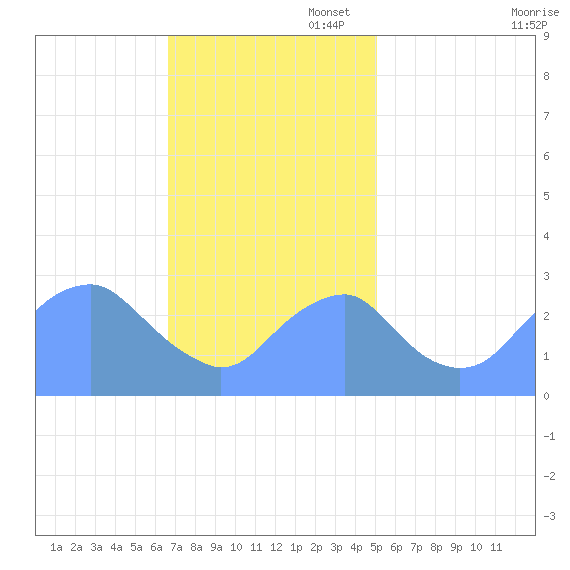 Washington Sailing Marina, Bellevue tide chart for Sunday, November 5, 2023