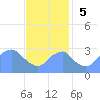 Washington Sailing Marina, Bellevue tide chart for Sunday, November 5, 2023