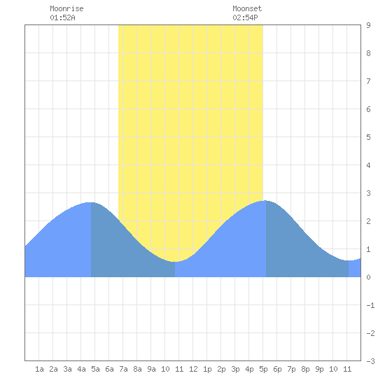 Washington Sailing Marina, Bellevue tide chart for Wednesday, November 8, 2023