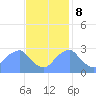Washington Sailing Marina, Bellevue tide chart for Wednesday, November 8, 2023