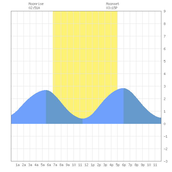 Washington Sailing Marina, Bellevue tide chart for Thursday, November 9, 2023