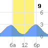 Washington Sailing Marina, Bellevue tide chart for Thursday, November 9, 2023