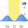 Washington Sailing Marina, Bellevue tide chart for Sunday, December 10, 2023